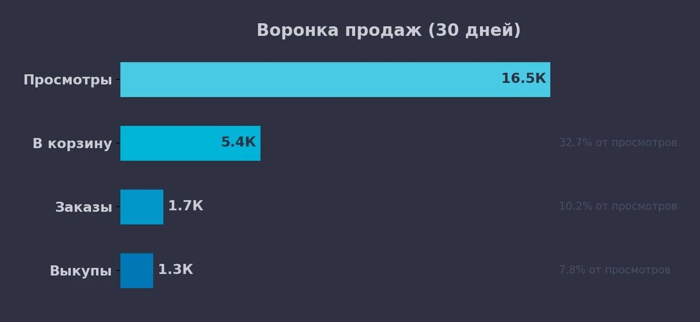 Воронка продаж из отчёта аудита: просмотры, корзина, заказы, выкупы за 30 дней
