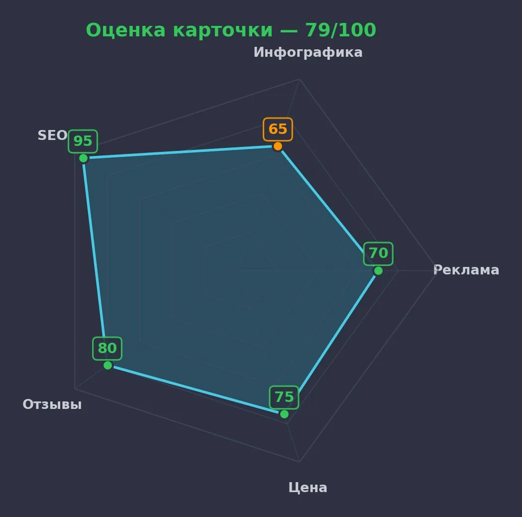 Аудит карточки Wildberries: оценка 79 из 100 по пяти блокам — SEO, инфографика, реклама, отзывы, цена